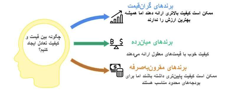 چگونگی ایجاد تعادل بین قیمت و کیفیت لوازم تحریر