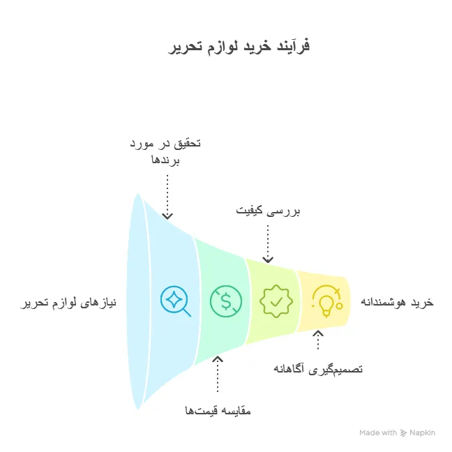 10 نکته طلایی برای خرید هوشمندانه لوازم تحریر با کیفیت