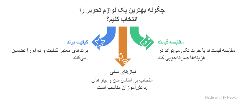 راه کار چگونگی انتخاب پک لوازم تحریر