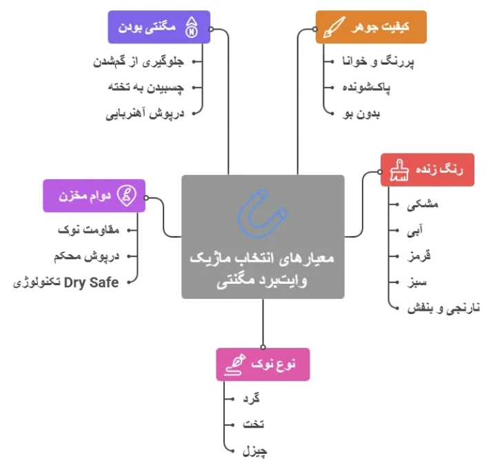 معیارهای انتخاب ماژیک وایت برد مگنتی 